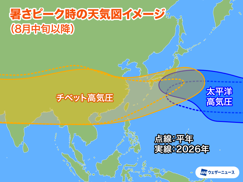 wni_jp's tweet photo. 【更新・猛暑見解2026】8〜10月の暑さ傾向
8月中旬は一時的に暑さが落ち着くものの、8月下旬には太平洋高気圧とチベット高気圧の｢ダブル高気圧｣が強まり、残暑が厳しくなる予想です。
10月以降も暖かい空気に覆われやすく、暑い期間が長引くと見ています。
https://t.co/qYdCa9s0Lg https://t.co/6ngRYDzAGc