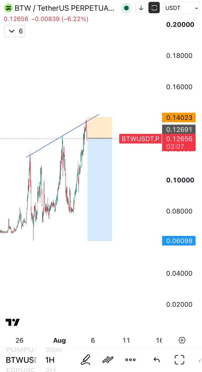 Najbul30's tweet photo. $BTW Short https://t.co/tfVFdeE40U