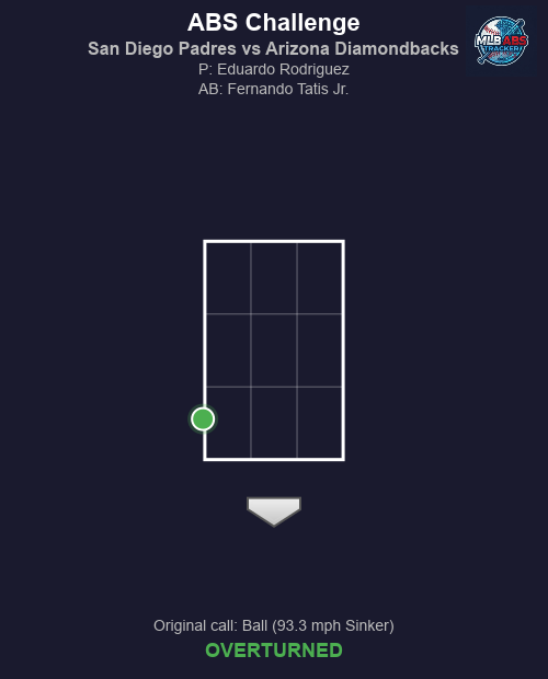 MLB_ABS's tweet photo. ⚾ ABS Challenge! San Diego Padres vs Arizona Diamondbacks
Top 6 | Arizona Diamondbacks challenges
🏠 HP Umpire: Paul Clemons
🎯 Eduardo Rodriguez to Fernando Tatis Jr.
📢 Original call: Ball (93.3 mph Sinker)
✅ Result: OVERTURNED!
#MLB #BaseballTwitter #ABS #ForTheFaithful #Dbacks