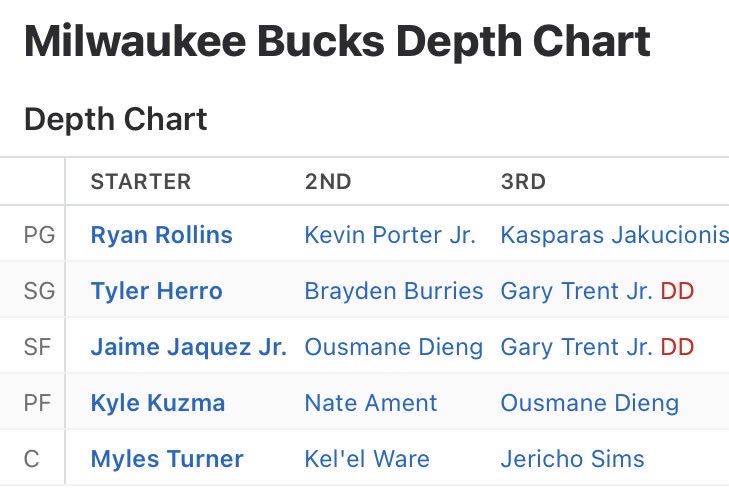 BenNBA360's tweet photo. TRUE OR FALSEโ
Kelโel Ware will average a double-double with 2 blocks/game this season.
After spending much of his time behind Bam in Miami, Ware now finds himself in Milwaukee with what looks like a bigger opportunity.
Can he turn that into a true breakout season?
#NBA360 https://t.co/RgCww5mYTG