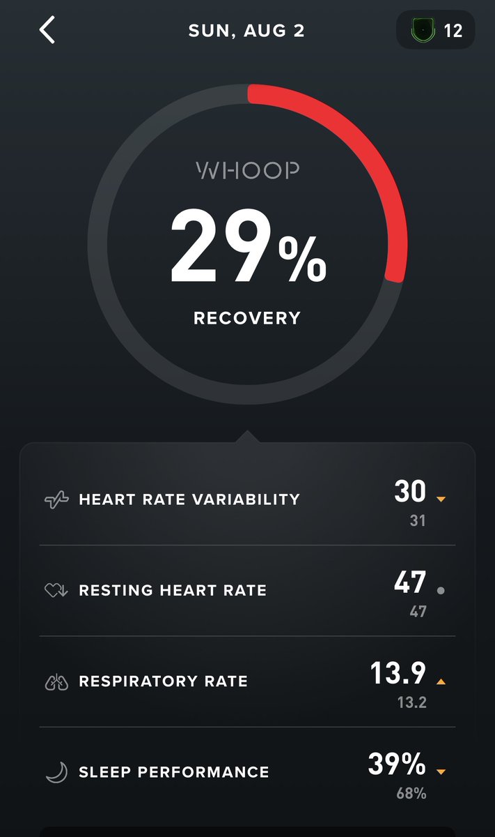 billgifford's tweet photo. Then I did it again on Sunday: 29% “recovery,” 77 miles on the road. 

Both mornings I woke up at 3:45 feeling rested and ready to roll. https://t.co/aKvBxqUKSF