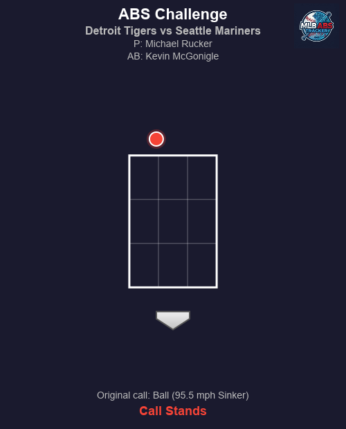 MLB_ABS's tweet photo. ⚾ ABS Challenge! Detroit Tigers vs Seattle Mariners
Top 7 | Seattle Mariners challenges
🏠 HP Umpire: Nate Tomlinson
🎯 Michael Rucker to Kevin McGonigle
📢 Original call: Ball (95.5 mph Sinker)
❌ Result: Call stands.
#MLB #BaseballTwitter #ABS #RepDetroit #TridentsUp https://t.co/mMSH7kHkuE