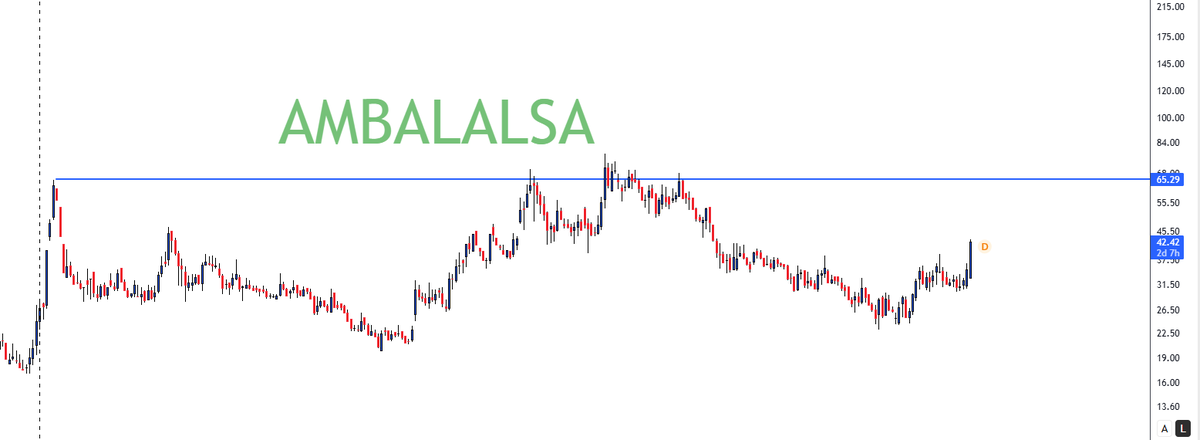 Thekalal's tweet photo. #AMBALALSA: botttom formation here

M little late here but will try to enter at lower https://t.co/KeYxSNVbFY