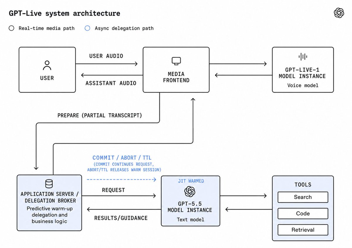 nixus404's tweet photo. @OpenAI @athyuttamre Since GPT-Live prewarms the frontier session for each call, could you test PREPARE→COMMIT/ABORT? Use partial transcripts to warm only likely delegations, then TTL-evict unused sessions. Might free KV capacity without touching the media path. @OpenAI https://t.co/5cmIaq6ljR