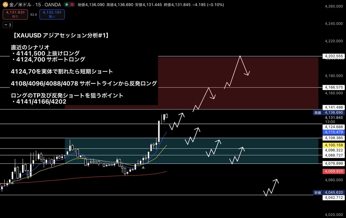 surarin_fx's tweet photo. #XAUUSD アジアセッション分析1

短期も長期もロングチャンス！！

GOLDロング！
ゴールドロング！！

直近のポイントはここ

デイトレも意識するなら
サポートゾーンから仕込みたいよね

進捗欲しい人は
「いいね,リポスト」してくれ https://t.co/ibwK5tuITK