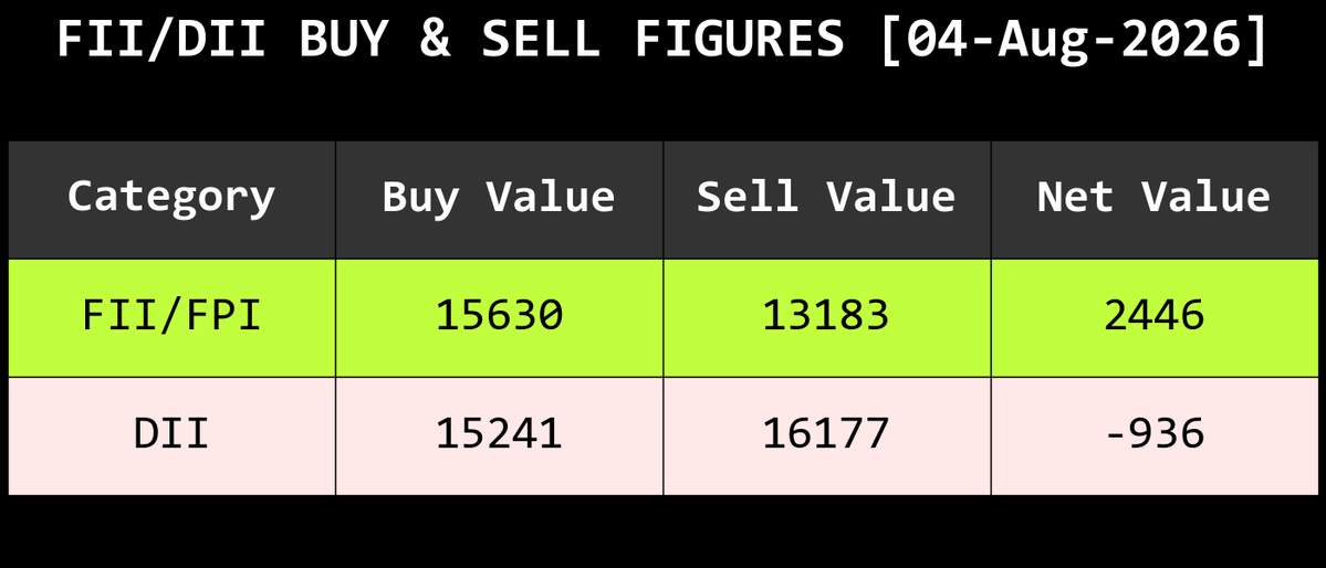 withfootprints's tweet photo. #FUNDFLOW #FII #DII #FNO #NIFTY #BANKNIFTY https://t.co/OXEo6CyK3R