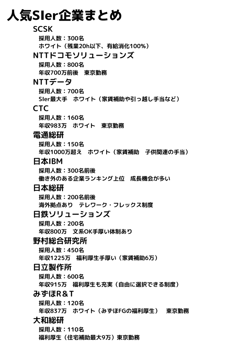 CareerSelect2's tweet photo. 良く名前を聞くSIer企業
採用人数と特徴📝 https://t.co/oZ7afxUXzv