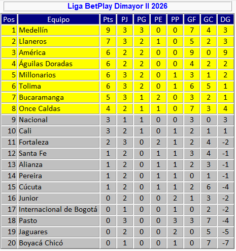 josasc's tweet photo. Tabla de posiciones de la Liga tras los partidos del martes. https://t.co/c6YxNyHTme