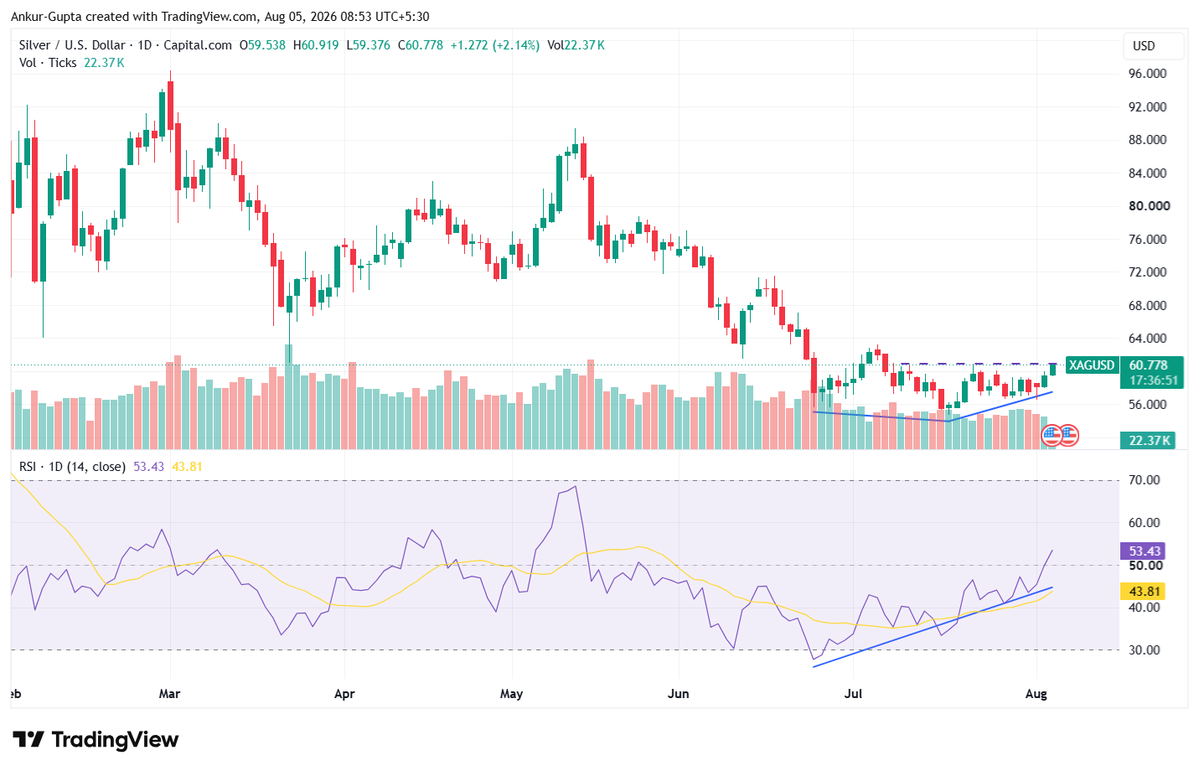 SipNTrade_Ankur's tweet photo. Silver bullish divergence over, uptrend started - at the cusp of breakout now. This will likely blow out if US Iran deal is signed today as speculated widely.
#XAGUSD #XAG #Silver #SilverETF #SilverTrading #MCX #Metals #bullion #silverbullion #silvercoins #USIranWar #preciousmetals #goldandsilver #invest #hardassets #wealth #Trading