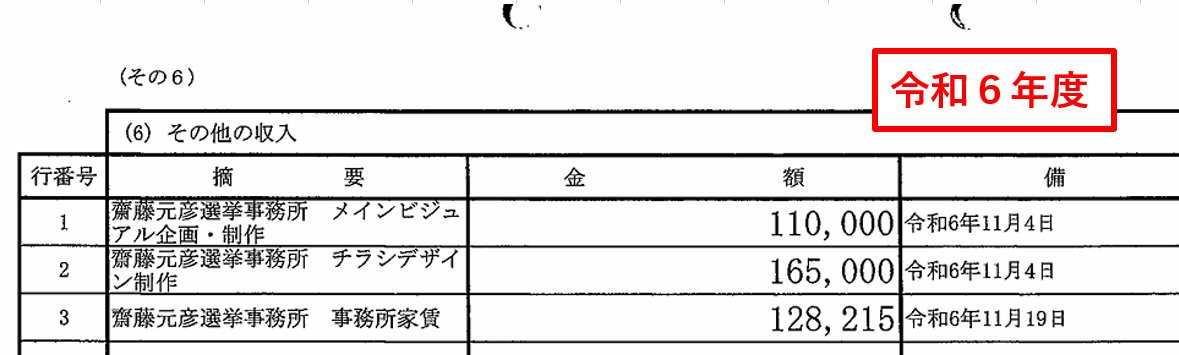 akm_kyo's tweet photo. さいとう元彦後援会は前年と住所が同じなのに、事務所費が1.6倍になっている。（人件費は半分）

事務所費の支払い先や月家賃の記載がない。（どちらの年も１２か月で割り切れない）

令和６年は選挙事務所費収入（約１２万円）があるから選挙は関係ない。

どういうこと？事務所って何かね？ https://t.co/j2ZNA0Ln3M