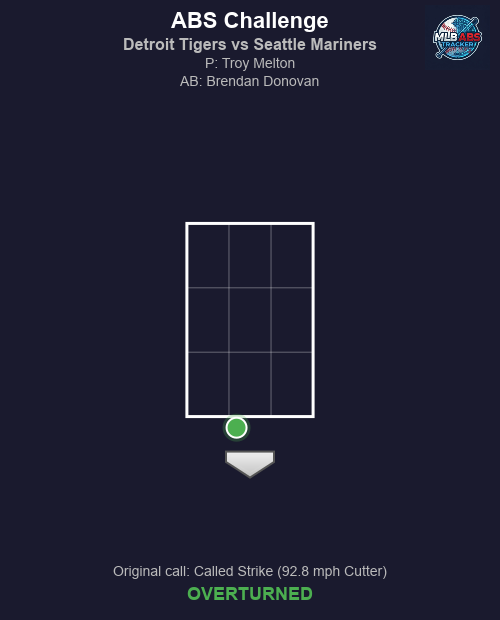 MLB_ABS's tweet photo. ⚾ ABS Challenge! Detroit Tigers vs Seattle Mariners
Bot 7 | Seattle Mariners challenges
🏠 HP Umpire: Nate Tomlinson
🎯 Troy Melton to Brendan Donovan
📢 Original call: Called Strike (92.8 mph Cutter)
✅ Result: OVERTURNED!
#MLB #BaseballTwitter #ABS #RepDetroit #TridentsUp https://t.co/pPyEiQcC9P