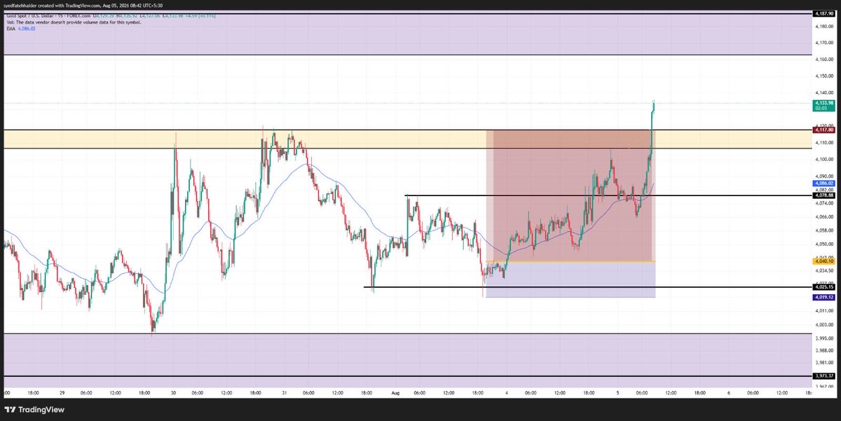 SyedFatehHaider's tweet photo. August Trade #1 ✅

Long: 4040
SL: 4019
TP: 4117 ✅ (~1:3.6 RR)

Executed during the NY session on Monday. TP hit today.

This was on my fresh evaluation account.
 
#XAUUSD #Gold #Forex #PriceAction #TradingJournal https://t.co/woBAPcyayj