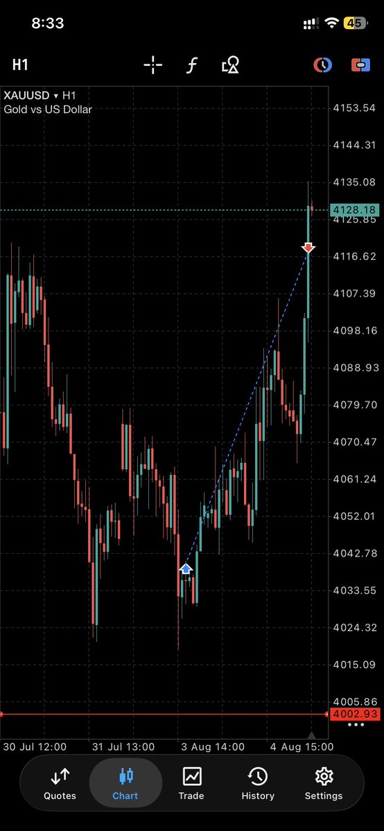 SyedFatehHaider's tweet photo. August Trade #1 ✅

Long: 4040
SL: 4019
TP: 4117 ✅ (~1:3.6 RR)

Executed during the NY session on Monday. TP hit today.

This was on my fresh evaluation account.
 
#XAUUSD #Gold #Forex #PriceAction #TradingJournal https://t.co/woBAPcyayj