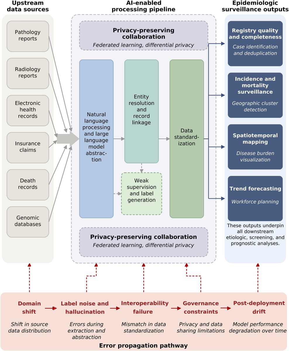IntelligentOnco's tweet photo. This review evaluates AI applications across the cancer epidemiology continuum, from surveillance and data infrastructure through primary prevention, screenineg and early detection, prognosis, comparative effectiveness, and survivorship.

📄 Read more:
https://t.co/aW0zxfCqae https://t.co/6MfAj0LtQd