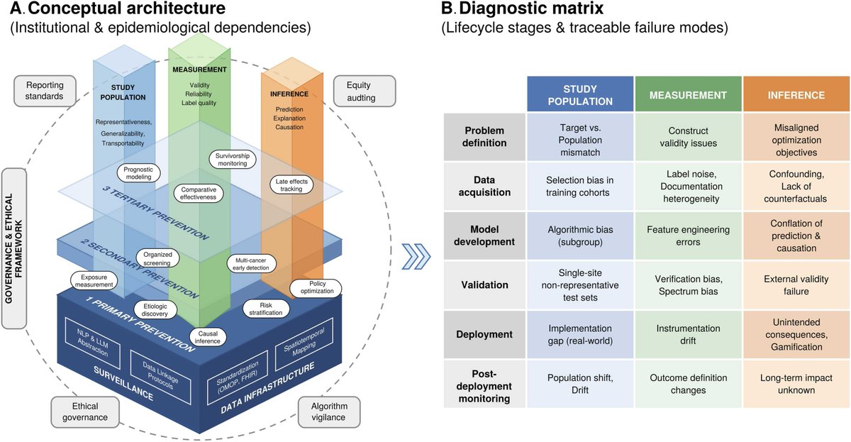IntelligentOnco's tweet photo. This review evaluates AI applications across the cancer epidemiology continuum, from surveillance and data infrastructure through primary prevention, screenineg and early detection, prognosis, comparative effectiveness, and survivorship.

📄 Read more:
https://t.co/aW0zxfCqae https://t.co/6MfAj0LtQd