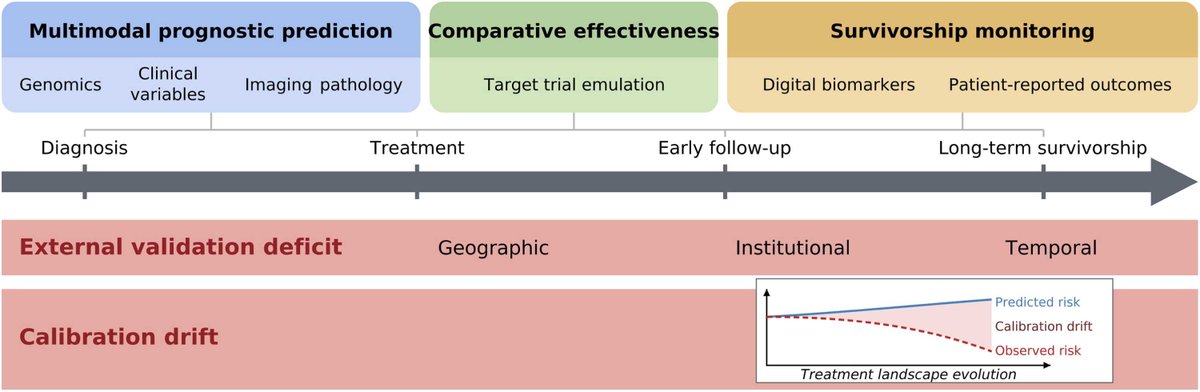 IntelligentOnco's tweet photo. This review evaluates AI applications across the cancer epidemiology continuum, from surveillance and data infrastructure through primary prevention, screenineg and early detection, prognosis, comparative effectiveness, and survivorship.

📄 Read more:
https://t.co/aW0zxfCqae https://t.co/6MfAj0LtQd