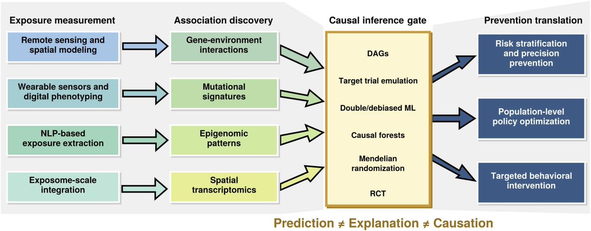 IntelligentOnco's tweet photo. This review evaluates AI applications across the cancer epidemiology continuum, from surveillance and data infrastructure through primary prevention, screenineg and early detection, prognosis, comparative effectiveness, and survivorship.

📄 Read more:
https://t.co/aW0zxfCqae https://t.co/6MfAj0LtQd