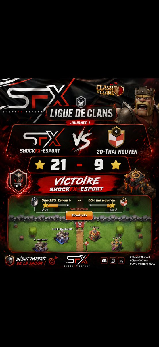 ShockfxEsport's tweet photo. 🏆 JOURNÉE 1 – LIGUE DE CLANS 🏆

Le clan ShockFX-Esport démarre la saison de la meilleure des façons ! 🔥

⚔️ ShockFX-Esport 🆚 20-Thai Nguyen
⭐ 21 - 9 ✅

Une grosse performance de toute l’équipe. Ce n’est que le début… 💪

Qui sera notre prochain adversaire ? 👀

🔥 Objectif : aller chercher le titre !

#ShockFXEsport #ClashOfClans #CWL #LigueDeClans #Victoire #Gaming #Esport #MobileGaming #Clash #FrenchGaming #SFX #War #ClanWarLeague #esport #sfx #coc