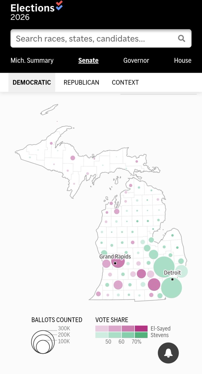 valid_voice's tweet photo. Extraordinary... a switcheroo is happening... Abdul El-Sayed isn't just competitive in the cities—he's leading in most rural counties. It suggests rural voters want change, while urban voters prefer the status quo. 

#usa #michigan #Abdul https://t.co/nJPrp6Wl5M