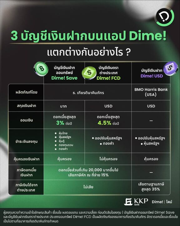 HolAyau's tweet photo. เคยสงสัยมั้ยว่าบัญชีเงินฝากใน Dime! ต่างกันยังไง

หลักๆ ใน Dime! จะมีอยู่ 3 บัญชี คือ Dime! Save, Dime! FCD และ Dime! USD 

1⃣ Dime! Save คือ บัญชีเงินฝากออมทรัพย์สกุลเงินบาท ที่สามารถฝาก-โอน โดยไม่มีขั้นต่ำ ใช้สแกน PromptPay ก็ได้ เหมือนบัญชีฝากเงินธนาคารทั่วไป 

โดย Dime! Save ให้ดอกเบี้ยสูงสุดถึง 3% (ส่วนที่ไม่เกิน 10,000 บาท) โดยคำนวณดอกเบี้ยเป็นรายวัน และจ่ายดอกเบี้ยทุก 6 เดือน (วันที่ 30 มิถุนายน และ 31 ธันวาคม)

2⃣ Dime! FCD คือ บัญชีเงินฝากเงินตราต่างประเทศ (สกุล USD) ประเภทออมทรัพย์ โดยให้ดอกเบี้ยสูงสุดถึง 4.5% (ส่วนที่ไม่เกิน $2000) โดยคำนวณดอกเบี้ยเป็นรายวัน และจ่ายดอกเบี้ยทุก 6 เดือน (วันที่ 30 มิถุนายน และ 31 ธันวาคม)

แต่ทั้งสองบัญชี Dime! Save และ Dime! FCD เป็นผลิตภัณฑ์เงินฝากของธนาคารเกียรตินาคินภัทร ซึ่งถือเป็นบัญชีเงินฝากที่อยู่ในประเทศไทย โดยจะยังไม่ถือว่าเป็นการนำเงินออกไปนอกประเทศไทยแต่อย่างใด 

3⃣ Dime! USD คือ บัญชีเงินฝากที่เป็นผลิตภัณฑ์ของ BMO Harris Bank ซึ่งเป็นธนาคารที่อยู่ที่ประเทศสหรัฐอเมริกา และนั่นหมายความว่า.......

เมื่อเราโอนเงินจากบัญชี Dime! Save หรือ Dime! FCD เข้าบัญชี Dime! USD ก็จะเท่ากับว่าเราได้นำเงินลงทุนออกจากประเทศไทยแล้ว และย้ายเงินเข้าสู่ US แทน

ซึ่งปกติเวลาเราจะซื้อ-ขายหุ้น US มันจะต้องดำเนินการผ่านบัญชี DIme! USD อยู่แล้ว หากเรากดซื้อหุ้น US ด้วยเงินบาท หรือเงิน USD ใน FCD มันก็จะเป็นการทำธุรกรรมผ่าน Dime! USD อยู่ดี เวลาขายหุ้น US ก็เช่นกันครับ

และเมื่อเราโยกเงินจากบัญชี Dime! USD กลับเข้ามาที่ Dime! Save ซึ่งจะถูกแลกเป็นเงินบาท ก็จะเป็นการนำเงิน USD ออกจาก US และย้ายเงินกลับเข้าประเทศไทยทันที (ตอนนี้ยังไม่สามารถโยกเงินจาก Dime! USD เข้า Dime! FCD ได้)

เพราะฉะนั้นการดึงเงินกลับเข้าไทยจากบัญชี Dime! USD หากเป็นการนำกำไรจากการขายสินทรัพย์ (Capital Gains) หรือเงินปันผลจาก US กลับเข้าไทย จะต้องนำมาคำนวณภาษีเงินได้บุคคลธรรมดาตามอัตราก้าวหน้าสูงสุดไม่เกิน 35%

ในส่วนของภาษีจากเงินปันผล เราสามารถนำหลักฐานภาษี 15% ที่จ่ายให้ฝั่งอเมริกามาใช้เป็นเครดิตภาษีเพื่อหักลบกับภาษีฝั่งไทยได้ครับ ตามกฎหมายอนุสัญญาภาษีซ้อน ทำให้เราไม่ต้องเสียภาษีสองเด้ง (โดยจะหักลบได้สูงสุดไม่เกินยอดภาษีไทยที่ต้องจ่ายจากเงินปันผลก้อนนั้นครับ)

🚨 NFA, DYOR โพสต์นี้จัดทำขึ้นเพื่อวัตถุประสงค์ในการให้ข้อมูลและเปรียบเทียบผลิตภัณฑ์เท่านั้น ไม่ใช่การแนะนำหรือชี้นำทางการเงิน ผู้ลงทุนควรทำความเข้าใจลักษณะสินค้า  ก่อนตัดสินใจลงทุนทุกครั้ง และบัญชีเงินฝากเฉพาะ Dime! Save และ Dime! USD จะได้รับการคุ้มครองเงินฝาก