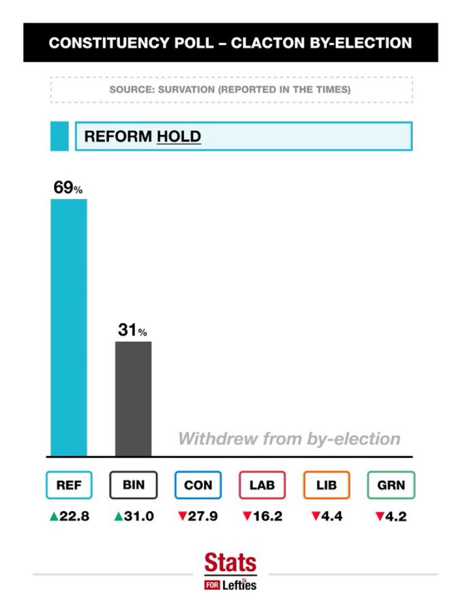 Heccles94's tweet photo. Farage is currently throwing everything he has into a by-election he called, where his only opponent is a bin. 

The bin is currently on 30% 

Reform are now claiming if he beats the bin, that somehow gives him a mandate to be Prime Minister.

Utterly delusional . https://t.co/k8oABQSmmb