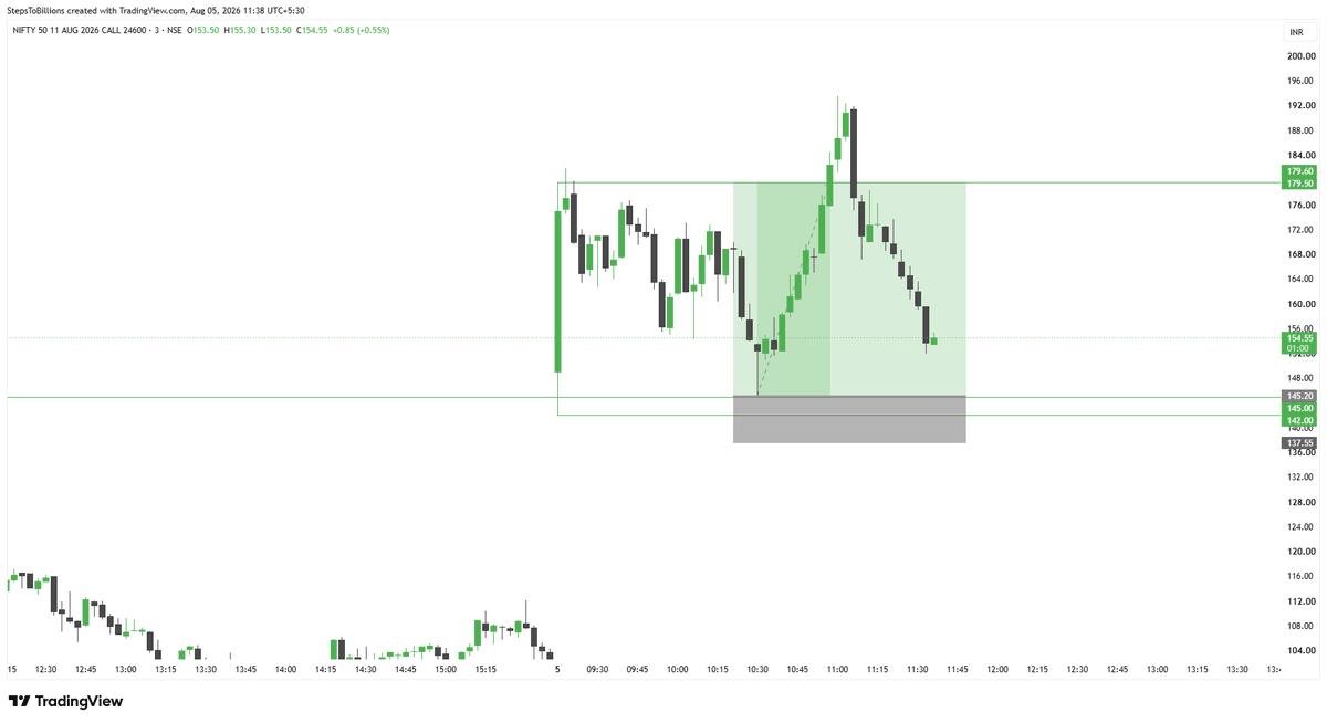 Infinity369520's tweet photo. #Nifty 50

#OneSetup multiple entries
24700 PE
3Min FVg, Orb high tgt &amp; 15Min FVG
24600CE PDH to ORB High

Follow me for more Charts

#StockMarket #sharemarket #BREAKOUTSTOCKS #StocksToBuy #stockmarketindia #Nifty50 #Banknifty #Sensex #Optionselling #FnO #optiontrading https://t.co/RPZF2Ej1Q3