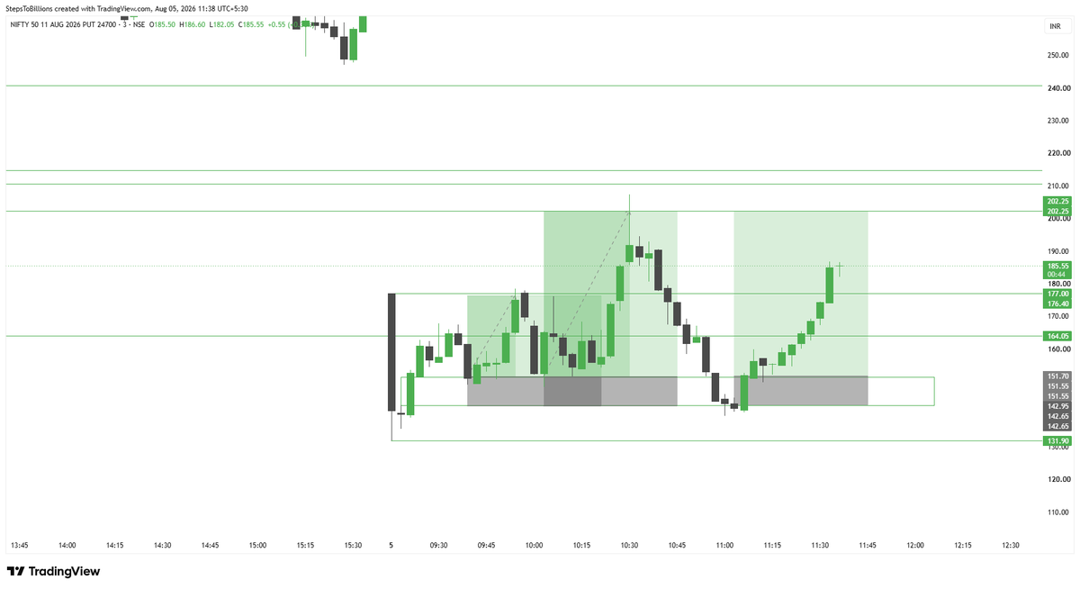 Infinity369520's tweet photo. #Nifty 50

#OneSetup multiple entries
24700 PE
3Min FVg, Orb high tgt &amp; 15Min FVG
24600CE PDH to ORB High

Follow me for more Charts

#StockMarket #sharemarket #BREAKOUTSTOCKS #StocksToBuy #stockmarketindia #Nifty50 #Banknifty #Sensex #Optionselling #FnO #optiontrading https://t.co/RPZF2Ej1Q3