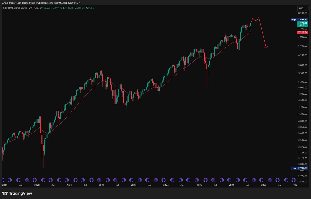 Verde992's tweet photo. The $SPX is trading close to an all-time high so that is a magnet now.

If Trump manages to convince the Fed and the BOJ to delay further rate hikes until after the election, this scenario becomes more plausible:

$SPX 
$SPY
 
$QQQ
 $NQ $NDX 
$NVDA
 
$AAPL https://t.co/79ZXrSusm6