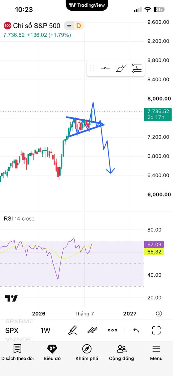 Dat_Du_Dinh's tweet photo. @coinbureau Me too . SPX is playing out a fake breakout pattern. The Big Short https://t.co/fJqvrs379A
