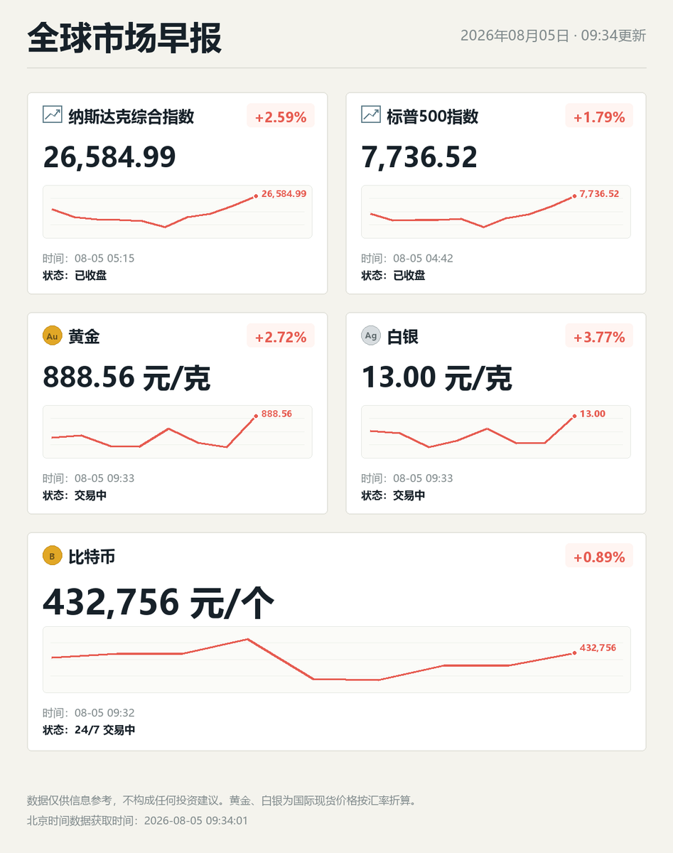 BITBBBBB's tweet photo. 加密货币&amp;全球市场晨报 https://t.co/l82UBxwxwq