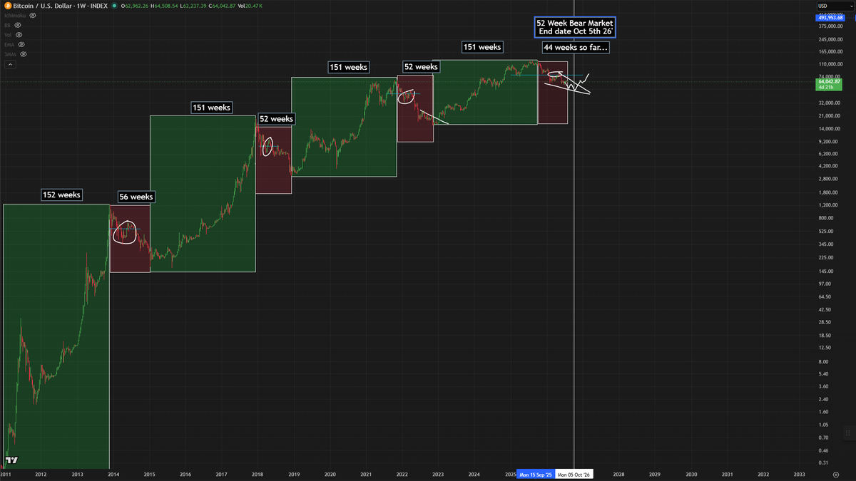 Roman_Trading's tweet photo. $BTC is currently 44 weeks into its typical 52 week bear market.

At 52 +/- a few weeks we generally see the bottom. This means you're running out of time to buy at a discount.

This has been on point with every single cycle since it's creation. This time won't be different. https://t.co/Z5ukOZvlO4