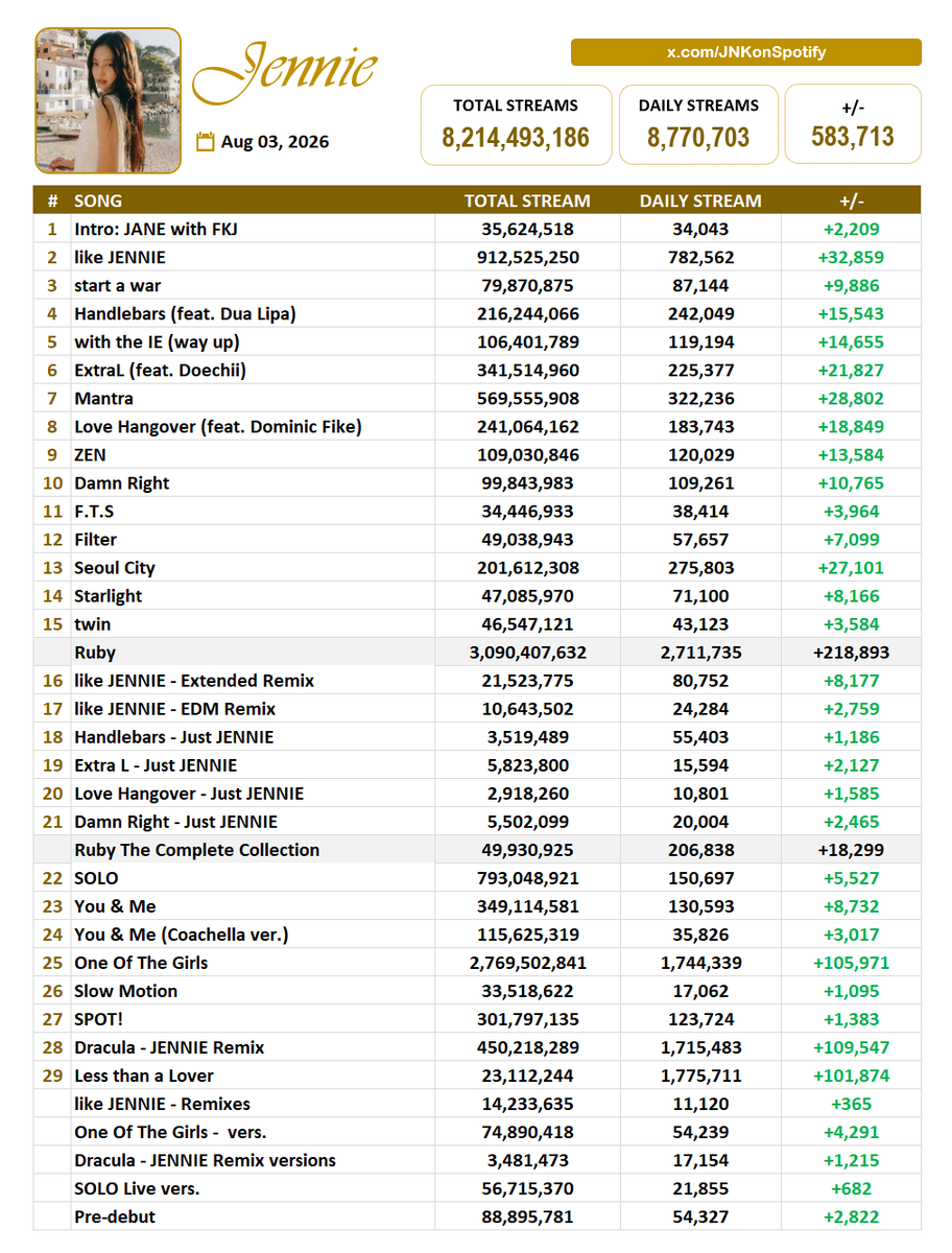 JNKonSpotify's tweet photo. #JENNIE Spotify Update (Aug 03)

Total: 8,214,493,186 (+8,770,703)🔺[+583,713] https://t.co/feXNymVP6j