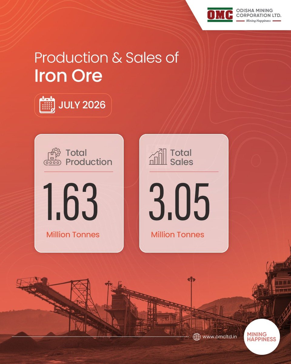 odisha_mining's tweet photo. OMC achieved 1.63 million tonnes of iron ore production and 3.05 million tonnes of iron ore sales in July 2026, reflecting its continued commitment to operational excellence and efficient resource management.
#OMC #IronOre #MiningExcellence #OperationalExcellence https://t.co/FQK92tyh1b