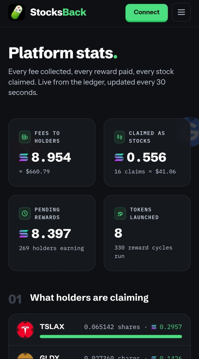 StocksBack's tweet photo. Day 1 platform stats

Total stocks in rewards: 9 SOL worth
Total stocks claimed by users: 0.5 SOL worth
Pending rewards: 8.5 SOL worth

6 tokens launched on the platform with the same fee mechanism.

Tomorrow we release another launch mechanism projects can choose to launch with. https://t.co/6EiOVWjRfC