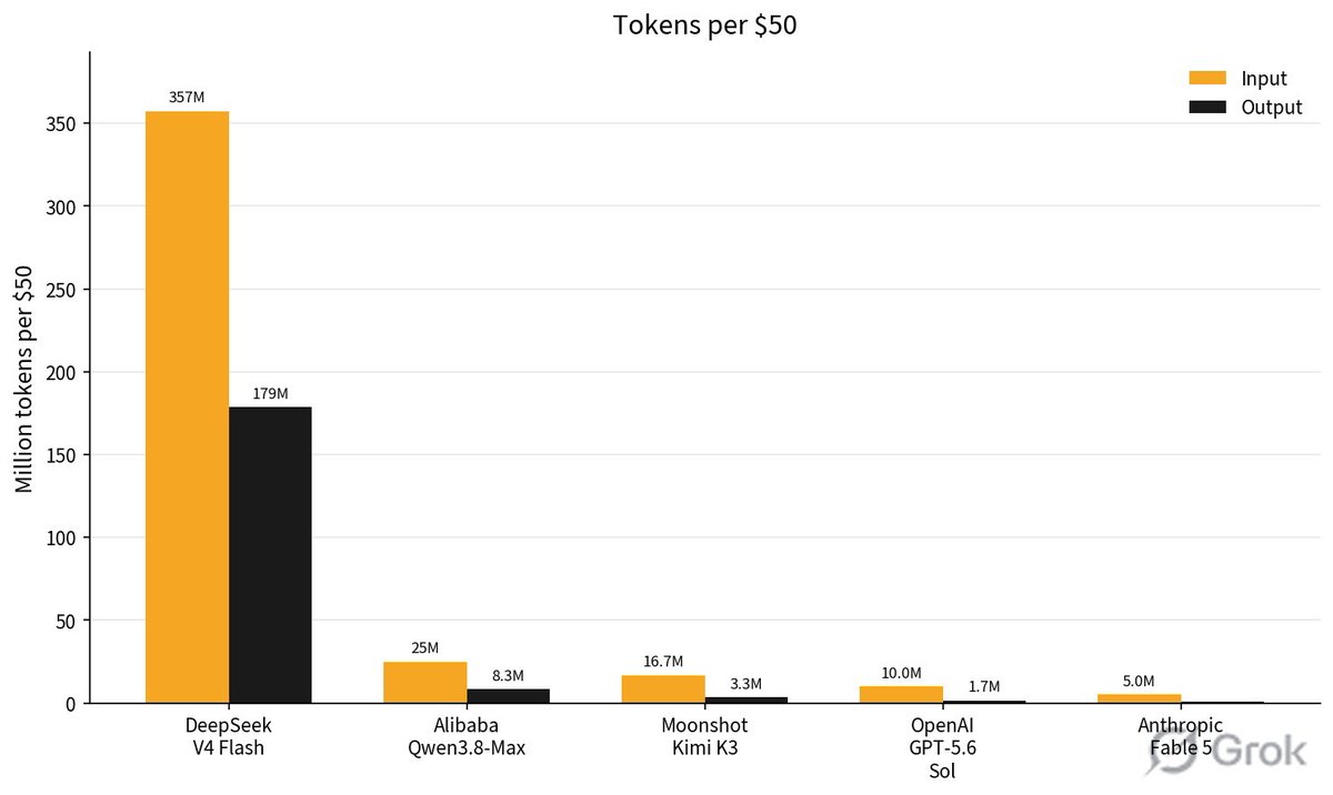 AiApprenticeLab's tweet photo. @alvinfoo Changed the graph here to visualize the token difference per $50, which almost shows that you don’t quite get anything for $50 when using Claude. The comparison is insane! https://t.co/9rlkJTnnex