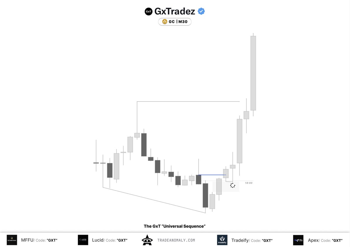 GxTradez's tweet photo. The GxT Model. 

Every step, from the top down.

Mechanical.

Is it not? https://t.co/9qwrxUT37K
