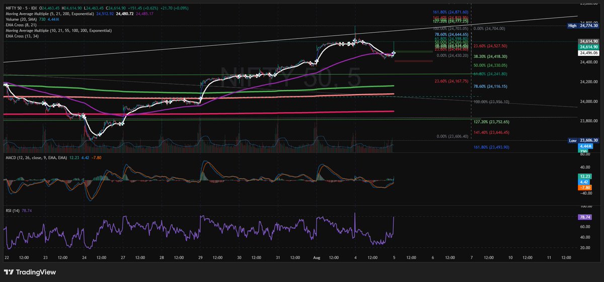SidOnkar's tweet photo. #Nifty 5min #TradePlan Aug 05
#CPR
D : 24498 - 24532 - 24566 ↕️68
W : 23824 - 23880 - 23936 ↕️113
#PA ⬇️24426⬆️24703
#Retracement ⬇️24566-600⬆️24329-241
#200EMA ⬆️ 24485
bo confirming, target of Triangle 24600-25000
#Daily pause candle (CAS noise)
daily 200ema retested https://t.co/pG7lbITpzS