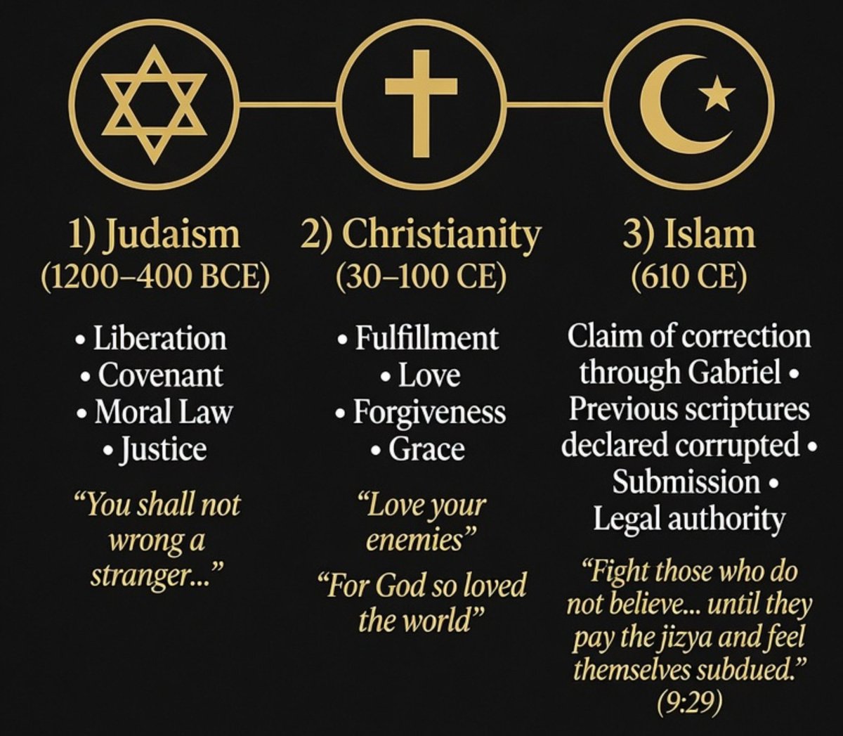 RDPrice's tweet photo. ⚠️Know your enemy.  They brought the sharia / war to America. 

That's why I spent months researching, reading, and breaking down the made up "religion" of Islam.  To give my fellow patriots insight.

-----
   
Does the Qur’an mention Sharia?

Yes. The root of the word appears in the text itself.

“Then We put you on a clear way of the matter (shari‘atin min al-amr); so follow it and do not follow the inclinations of those who do not know.”
- Qur’an 45:18

“To each of you We prescribed a law (shir‘ah) and a method (minhaj).”
- Qur’an 5:48

Definitions:
Shari‘ah / shir‘ah: a prescribed path or law. In the Qur’an it means the divine way or legal code that is to be followed.

Minhaj: a clear method or open way of life that accompanies that law.

The later, fully developed system called “Sharia” (the detailed body of Islamic law covering crime, family, contracts, warfare, and public order) was organized by Muslim jurists using the Qur’an, the Hadith, and scholarly consensus. 

But the Qur’an already speaks of a divine law that must be followed and by which people are to be judged.

A convert who claims he has “never heard of Sharia” is lying.  He's also the Enemy.
