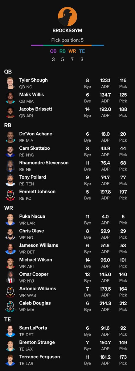 BrockTalksFF's tweet photo. If Tyler Shough isn’t good this year, so many of my teams are toast https://t.co/kl3TXBSvRJ