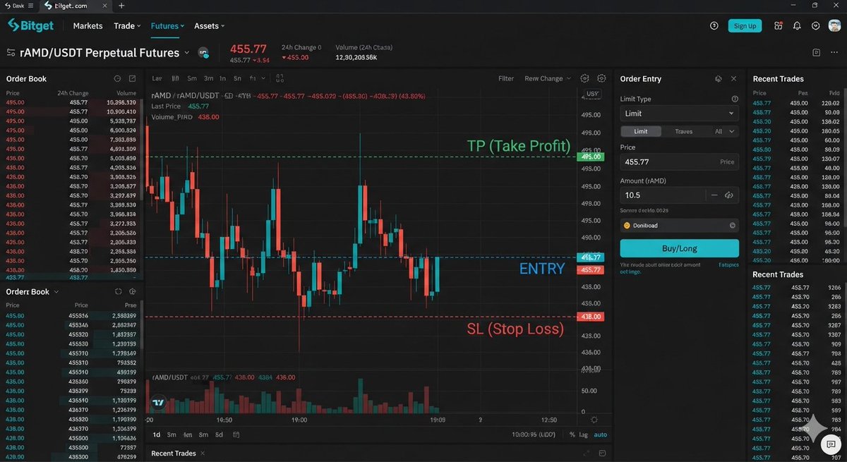 __amandai's tweet photo. 2/4 
📈 Trading Rationale:• Technical Setup: Price is stabilizing right above a major psychological &amp; historical support level.• Volume Profile: Strong buying liquidity detected around $455.• Momentum: RSI flashing oversold signals on the daily chart. https://t.co/038Otbc0ak