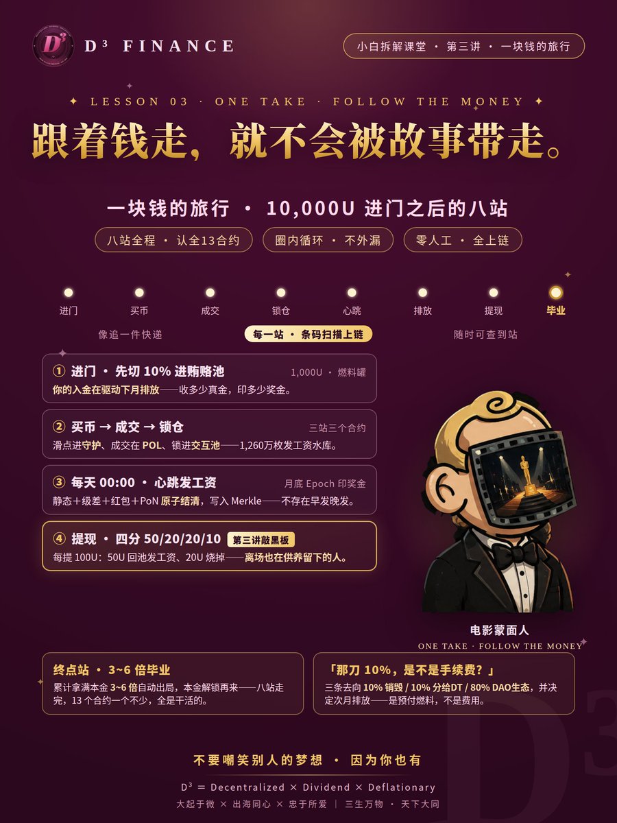 D3_Finance_'s tweet photo. 跟着钱走，就不会被故事带走。

D³ 第三讲：10,000U 进门之后——
10% 进燃料罐 → 3% 进护盘 → POL 成交 → 交互池计息 → 00:00 心跳发薪 → 月底排放 → 出金四分 50/20/20/10 → 3~6 倍毕业。

八站，13 个合约，零人工。 https://t.co/3sxmABwDl8