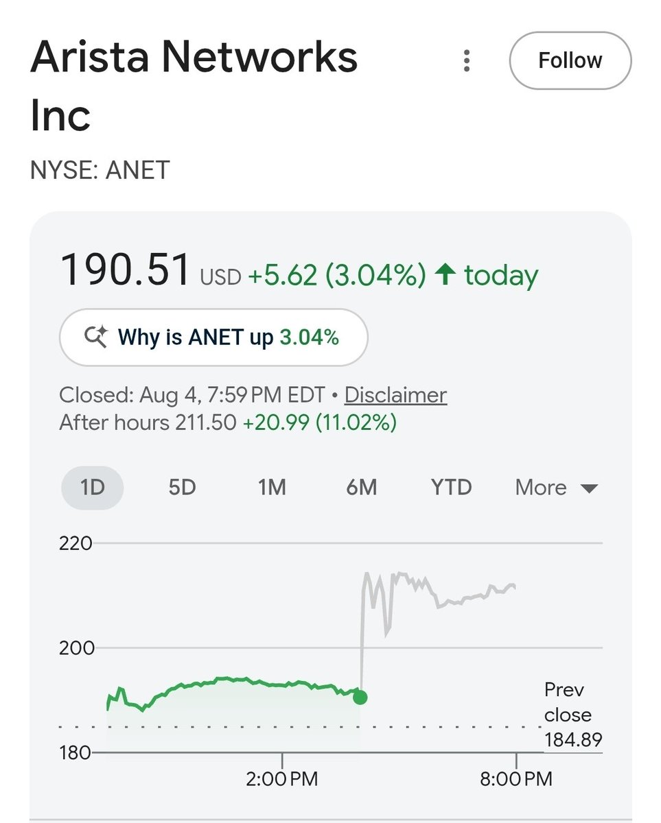 cperruna's tweet photo. $ANET is above $211 after hours

The stock is now up over 100% from the June 2025 purchase.

Holding shares https://t.co/T9euGNpTFA