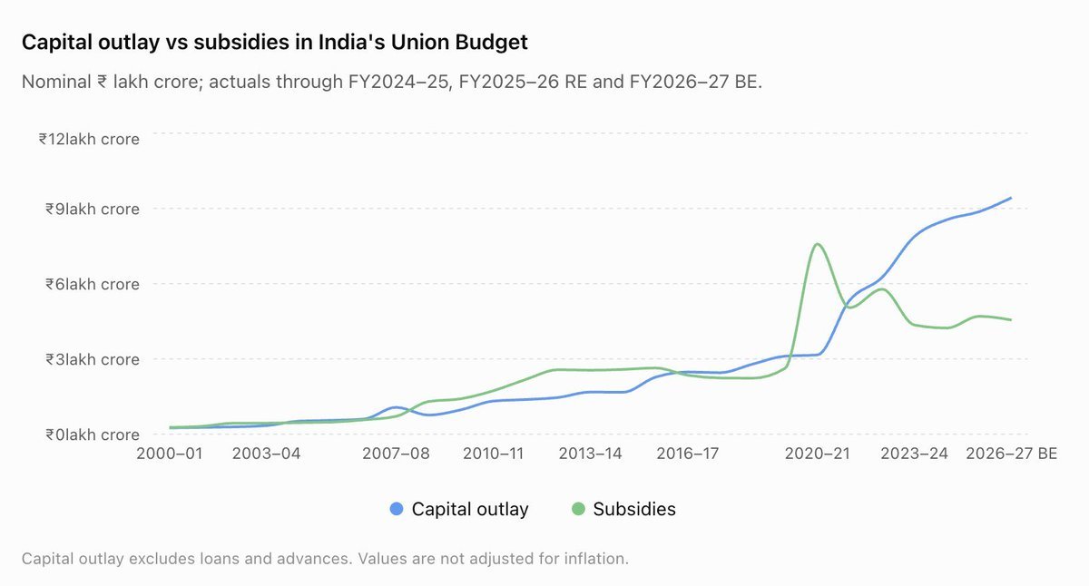 prateekbs's tweet photo. @ku1deep No amount of pushing   INC propaganda will make their stats look better. It is not just about the announcement. It is about execution and breaking the barriers. For eg,DFC was announced during the UPA era, majority of the construction happened post-2014. Compare the budgets https://t.co/ZEi7IunT4n
