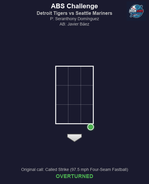MLB_ABS's tweet photo. ⚾ ABS Challenge! Detroit Tigers vs Seattle Mariners
Top 9 | Detroit Tigers challenges
🏠 HP Umpire: Nate Tomlinson
🎯 Seranthony Domínguez to Javier Báez
📢 Original call: Called Strike (97.5 mph Four-Seam Fastball)
✅ Result: OVERTURNED!
#MLB #BaseballTwitter #ABS #RepDetroit #TridentsUp