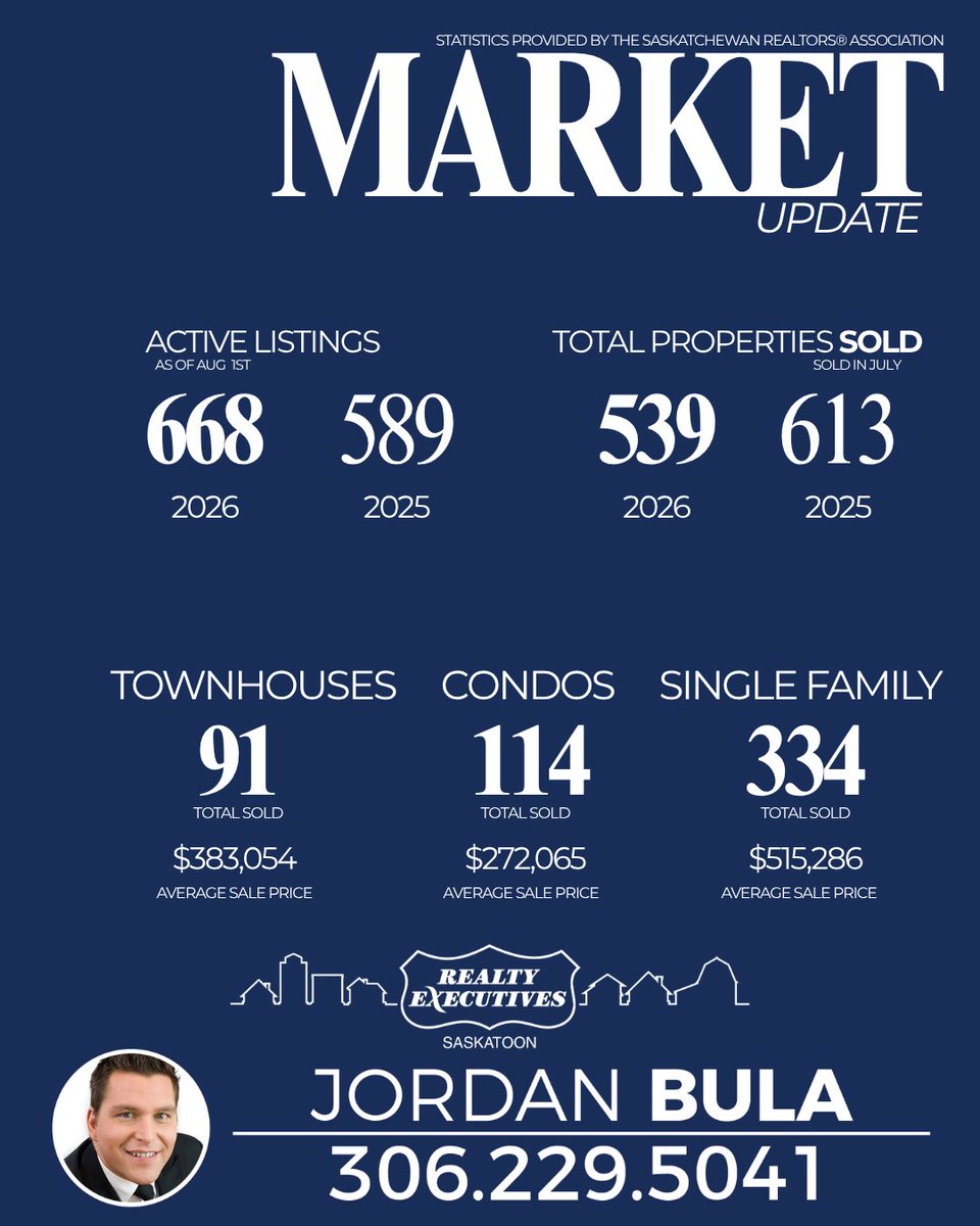 jordan_bula's tweet photo. Some quick market stats with end of July! Any questions give me a call! https://t.co/marLNXEvLj