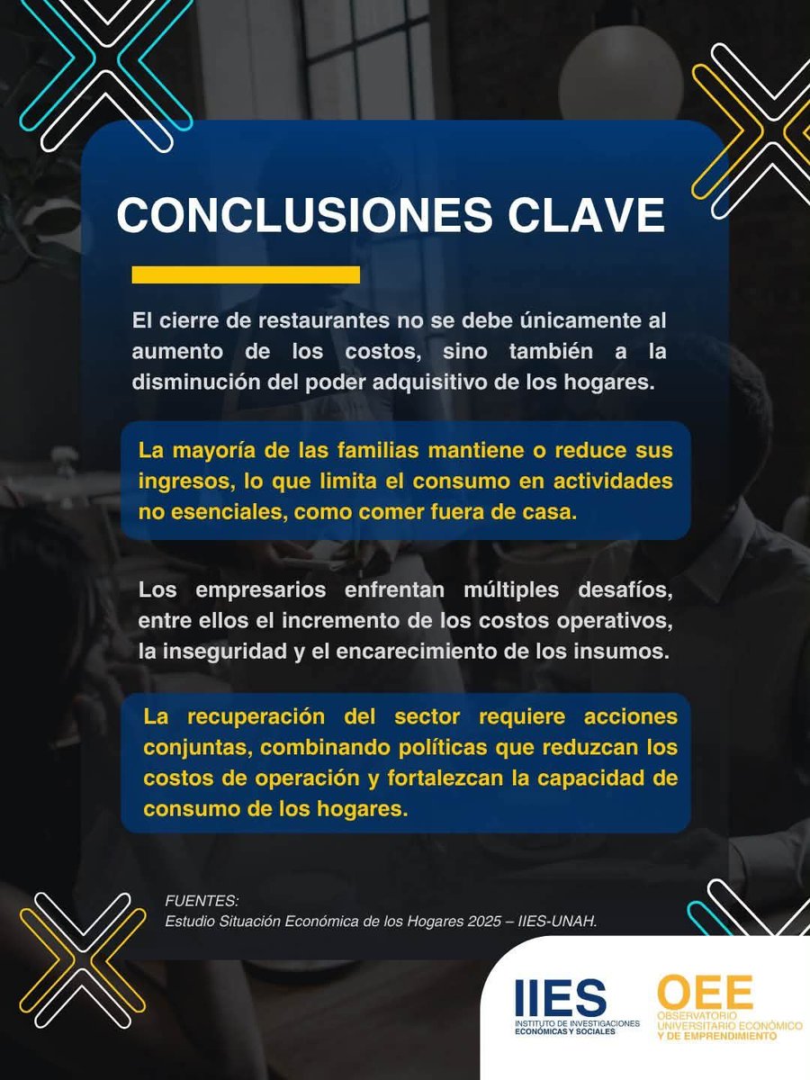 Jumanzorm's tweet photo. Según un estudio de la UNAH, el cierre de restaurantes también obedece a la pérdida del poder adquisitivo. Las familias priorizan alimentación, transporte y salud, reduciendo el consumo fuera del hogar. https://t.co/taxhwh8jWL https://t.co/RjCoAfe8kR