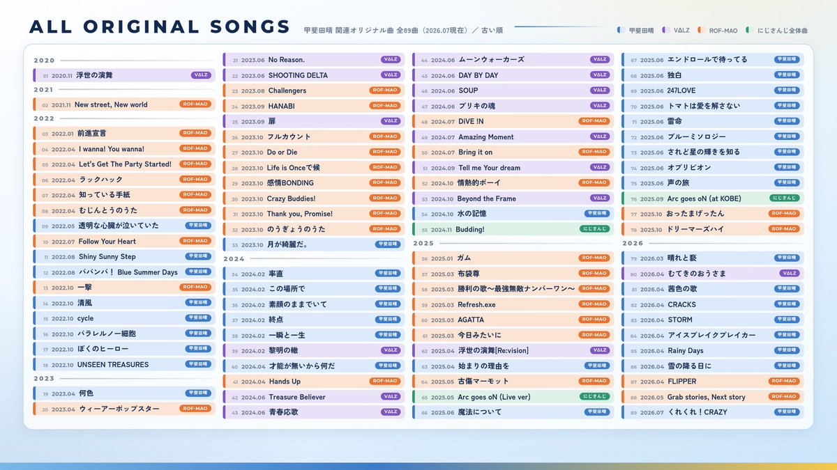 natsuj1ng1's tweet photo. 歌唱の名義に「甲斐田晴」とついてるオリジナル楽曲タイトル（ソロ＆ユニット）をまとめた

圧巻 https://t.co/gRpSs5NFu4