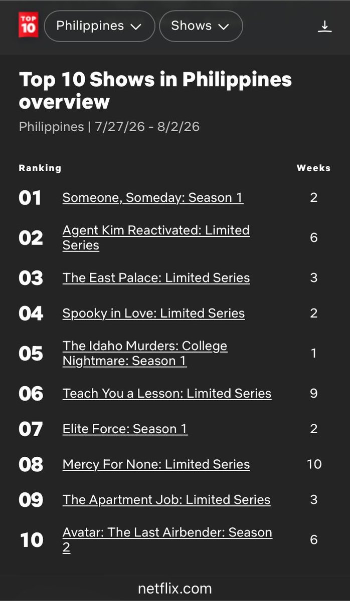 for_philomena's tweet photo. THE LOVE CONTINUES💜💛

#SomeoneSomeday holds no.1 for a second week✨ what a remarkable run on @Netflix_PH top10 weekly and daily charts!! 

somsom is also making waves in other countries—ranking no.1 on @ofc_iwant us, canada, ireland, and indonesia🤩

congrats somsom team!!!💖 https://t.co/DnnasC4qwi