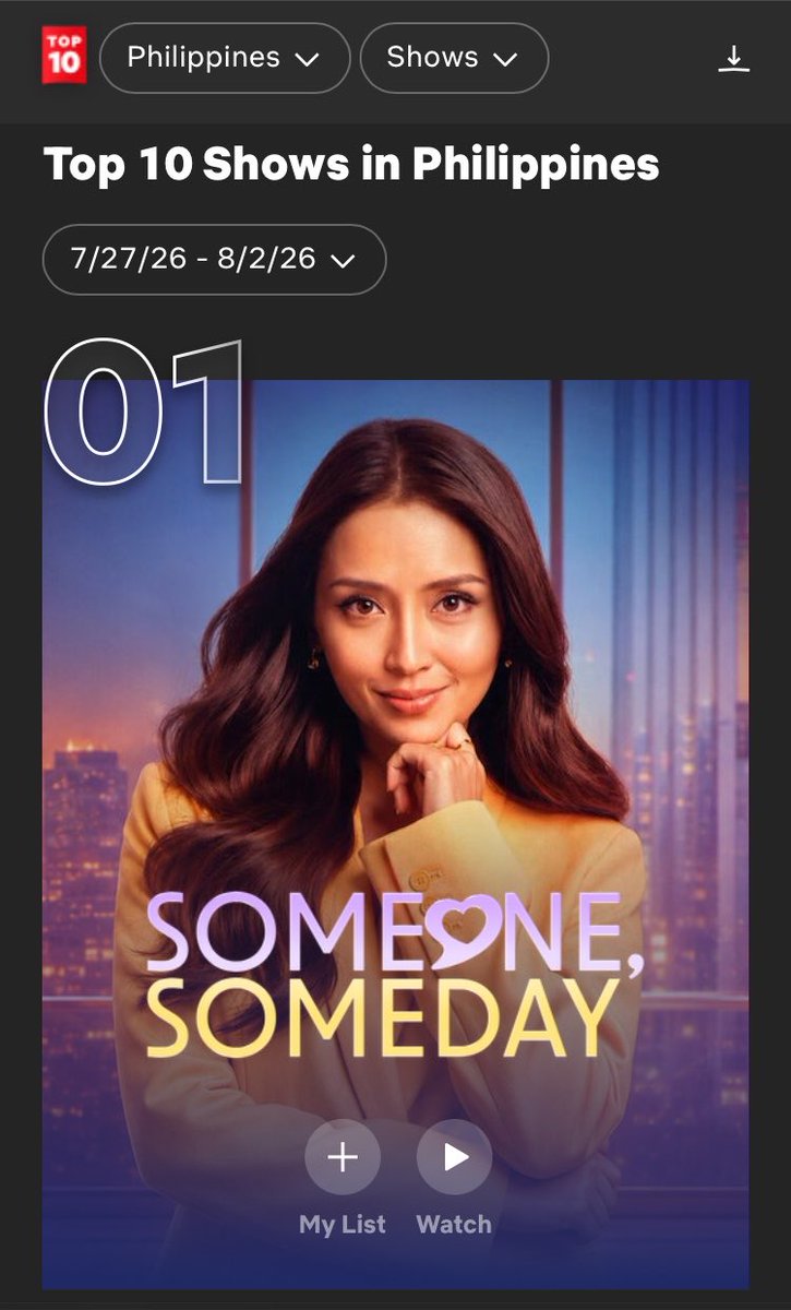 for_philomena's tweet photo. THE LOVE CONTINUES💜💛

#SomeoneSomeday holds no.1 for a second week✨ what a remarkable run on @Netflix_PH top10 weekly and daily charts!! 

somsom is also making waves in other countries—ranking no.1 on @ofc_iwant us, canada, ireland, and indonesia🤩

congrats somsom team!!!💖 https://t.co/DnnasC4qwi