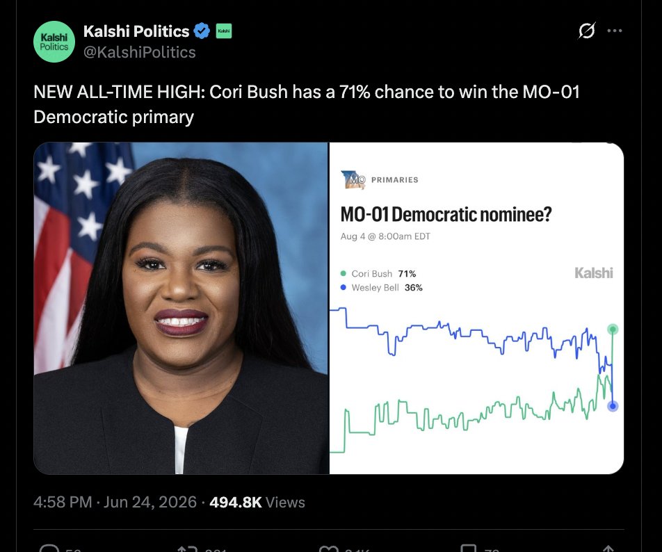 AGHamilton29's tweet photo. On June 24th, Kalshi was projecting that former squad Congresswoman Cori Bush had a 71% chance of winning the primary in MO-01. 

Wesley Bell won the race tonight by over 20%. https://t.co/BBF8826HuZ
